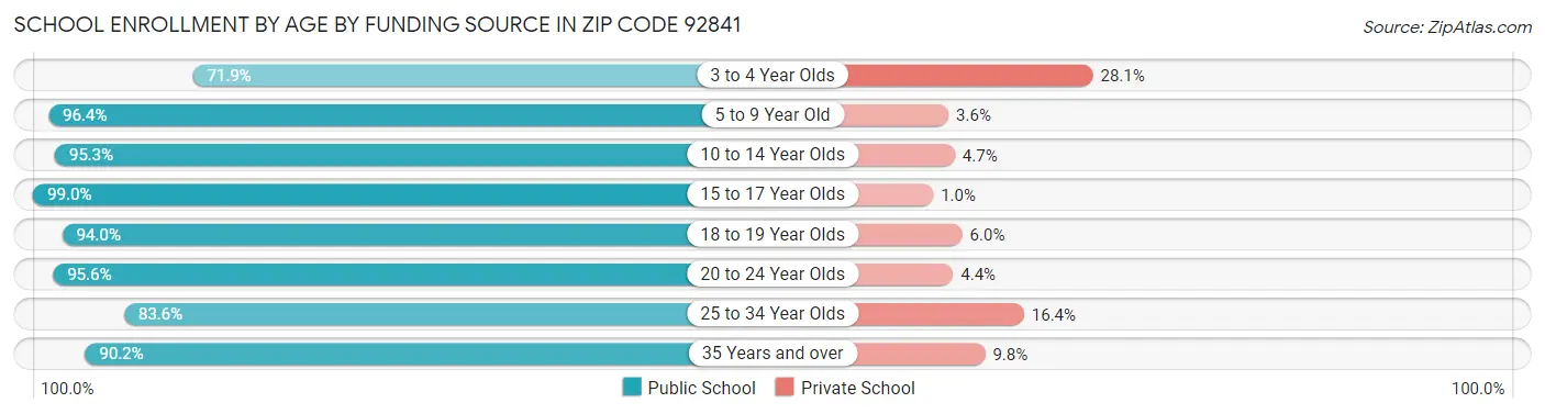 School Enrollment by Age by Funding Source in Zip Code 92841