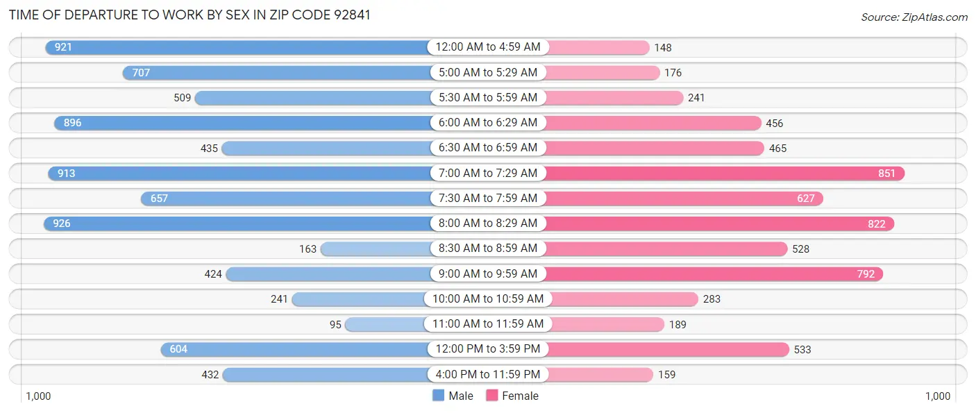 Time of Departure to Work by Sex in Zip Code 92841