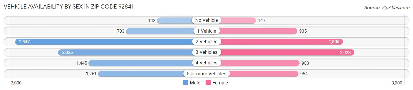 Vehicle Availability by Sex in Zip Code 92841