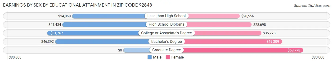 Earnings by Sex by Educational Attainment in Zip Code 92843
