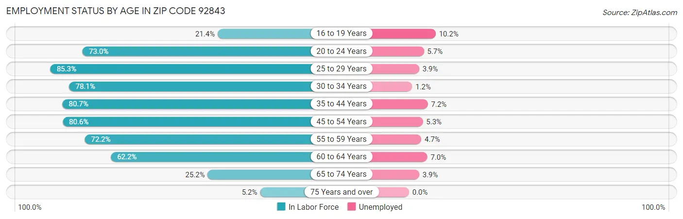 Employment Status by Age in Zip Code 92843