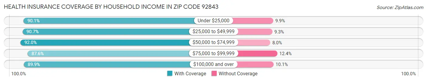 Health Insurance Coverage by Household Income in Zip Code 92843
