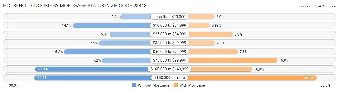 Household Income by Mortgage Status in Zip Code 92843