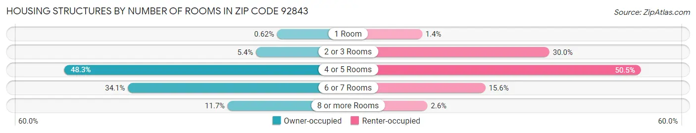 Housing Structures by Number of Rooms in Zip Code 92843