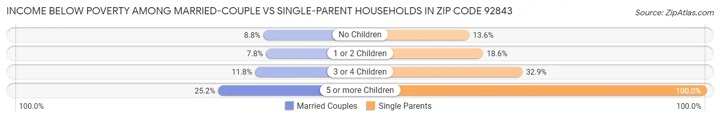 Income Below Poverty Among Married-Couple vs Single-Parent Households in Zip Code 92843