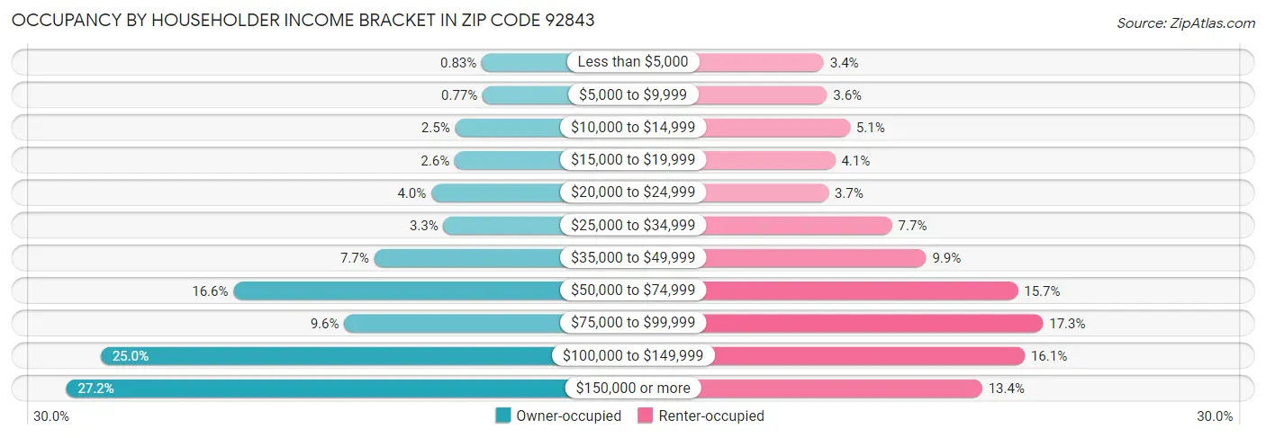 Occupancy by Householder Income Bracket in Zip Code 92843