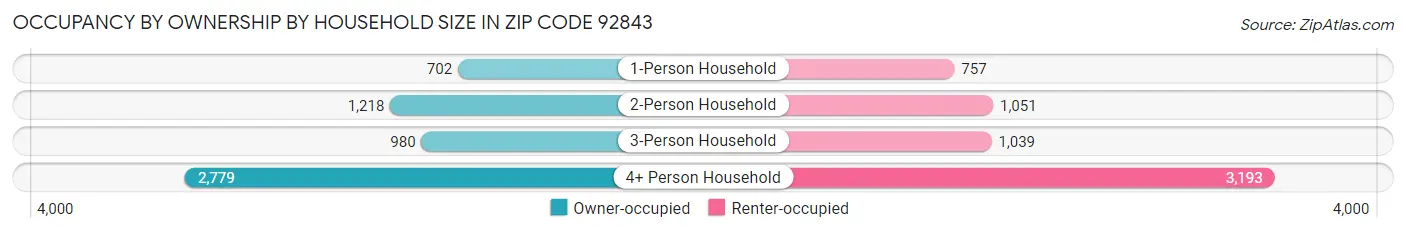 Occupancy by Ownership by Household Size in Zip Code 92843