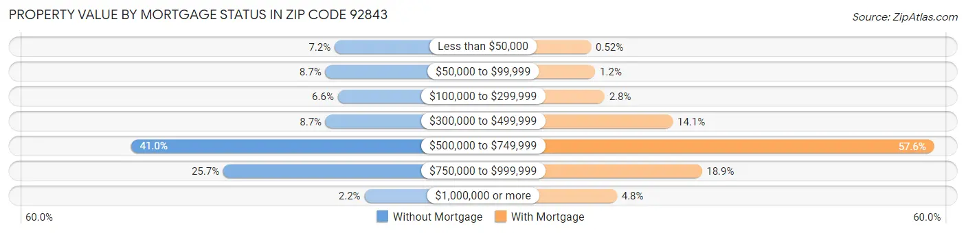 Property Value by Mortgage Status in Zip Code 92843