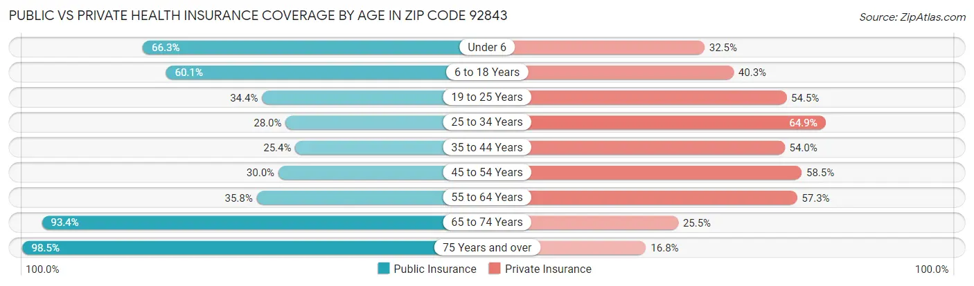 Public vs Private Health Insurance Coverage by Age in Zip Code 92843