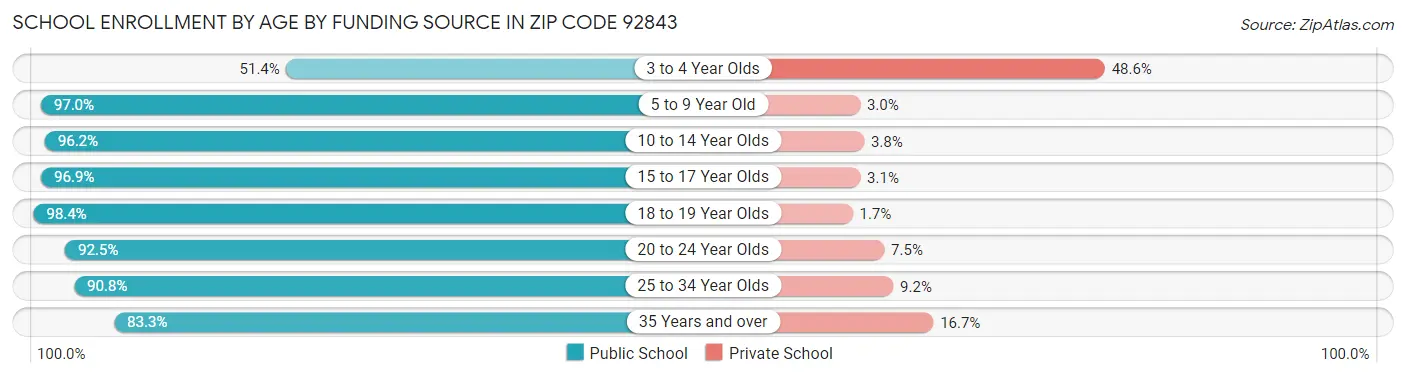 School Enrollment by Age by Funding Source in Zip Code 92843