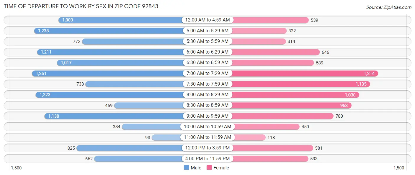 Time of Departure to Work by Sex in Zip Code 92843