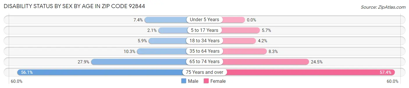 Disability Status by Sex by Age in Zip Code 92844