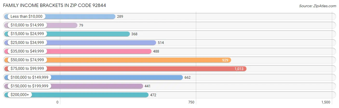 Family Income Brackets in Zip Code 92844