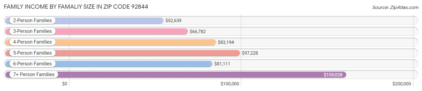 Family Income by Famaliy Size in Zip Code 92844