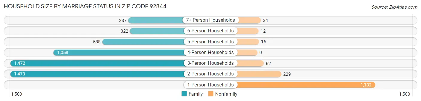 Household Size by Marriage Status in Zip Code 92844