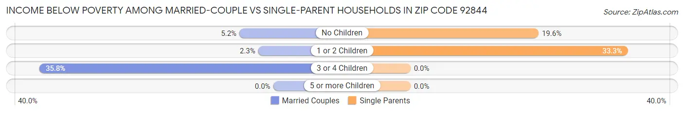 Income Below Poverty Among Married-Couple vs Single-Parent Households in Zip Code 92844