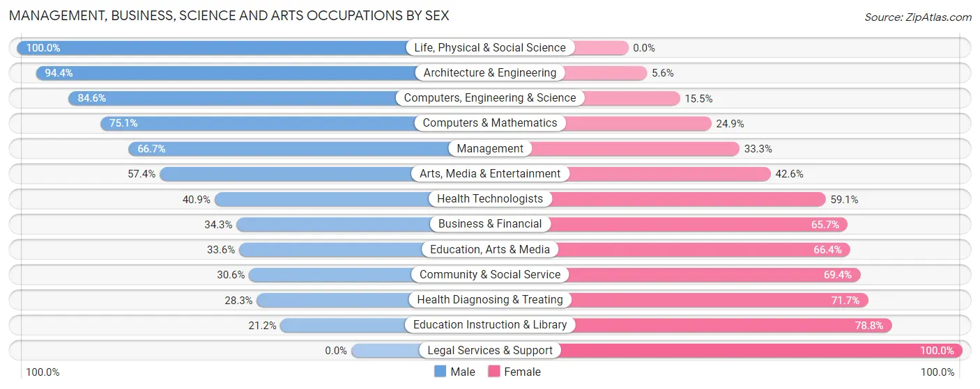 Management, Business, Science and Arts Occupations by Sex in Zip Code 92844