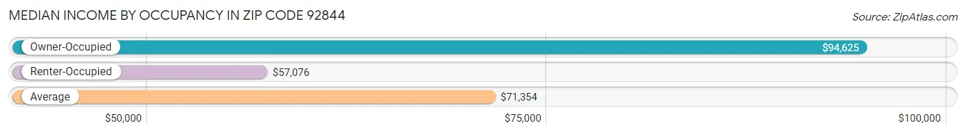 Median Income by Occupancy in Zip Code 92844