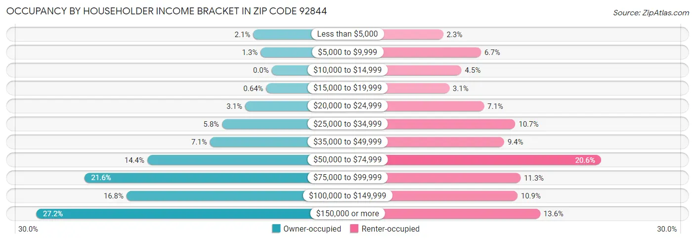 Occupancy by Householder Income Bracket in Zip Code 92844