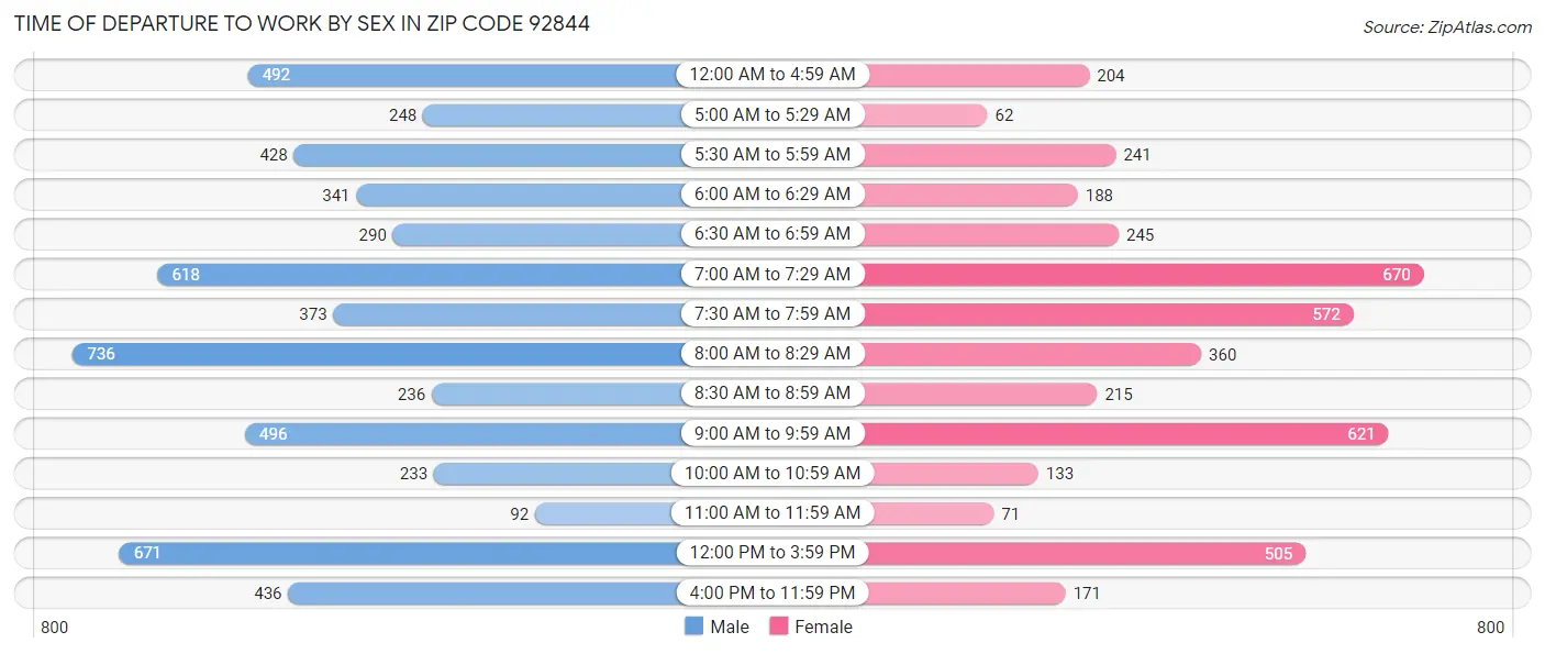 Time of Departure to Work by Sex in Zip Code 92844