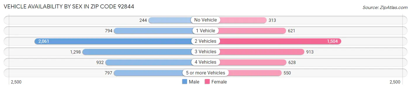 Vehicle Availability by Sex in Zip Code 92844