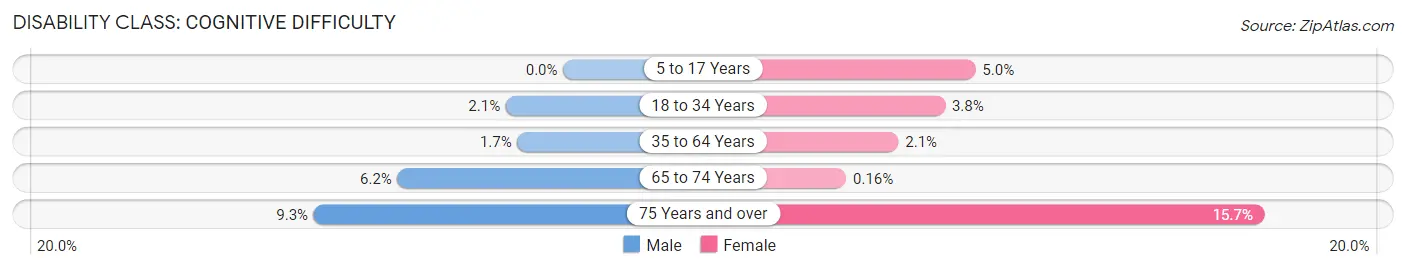 Disability in Zip Code 92845: <span>Cognitive Difficulty</span>