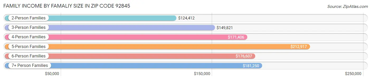 Family Income by Famaliy Size in Zip Code 92845