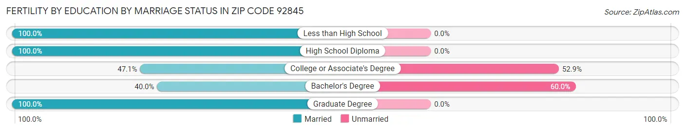 Female Fertility by Education by Marriage Status in Zip Code 92845