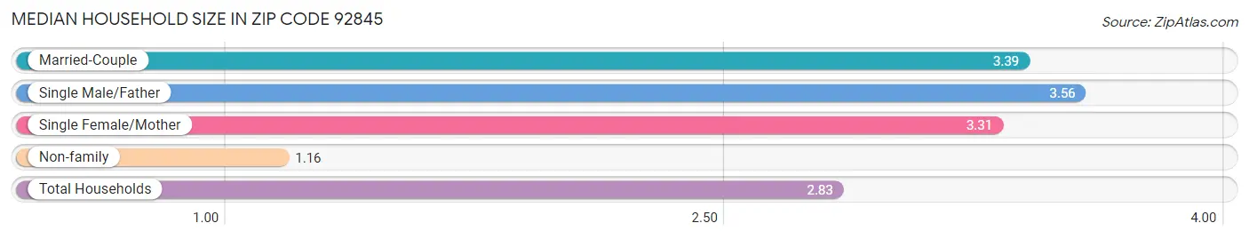 Median Household Size in Zip Code 92845