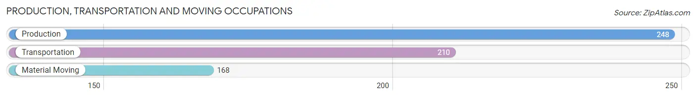 Production, Transportation and Moving Occupations in Zip Code 92845