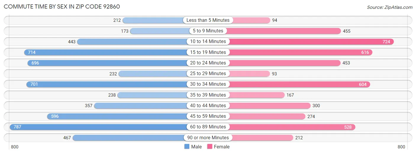 Commute Time by Sex in Zip Code 92860