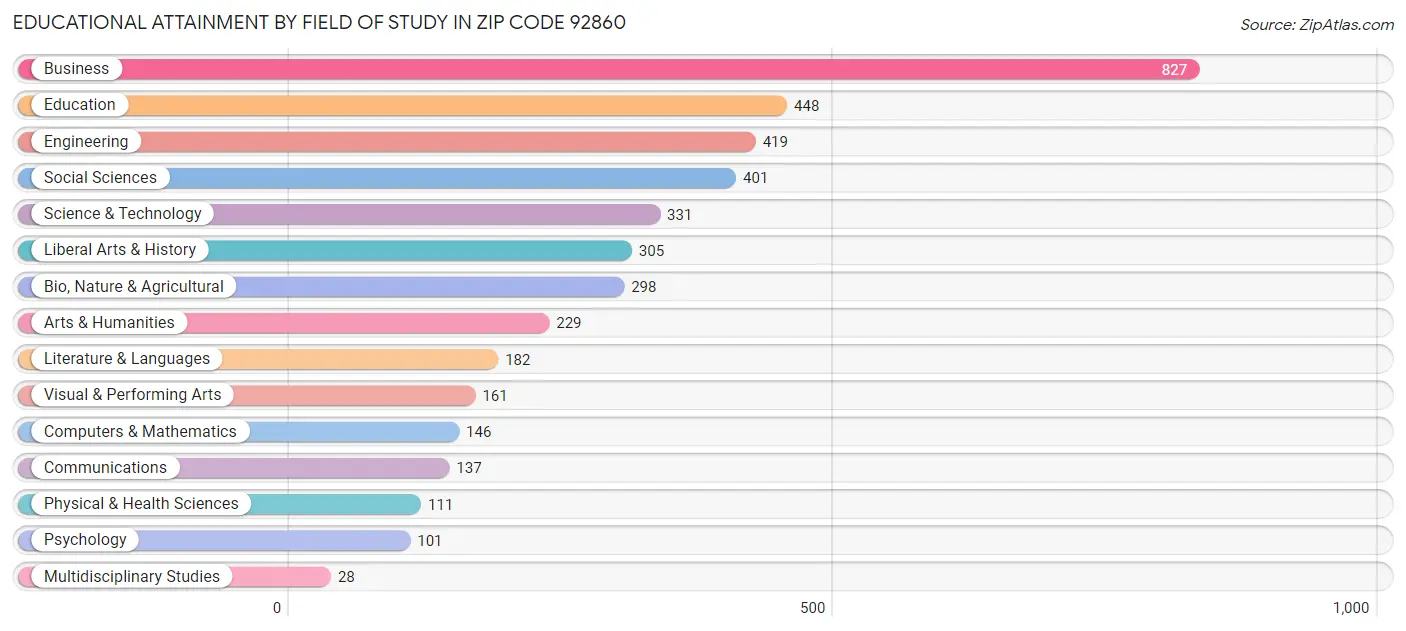 Educational Attainment by Field of Study in Zip Code 92860