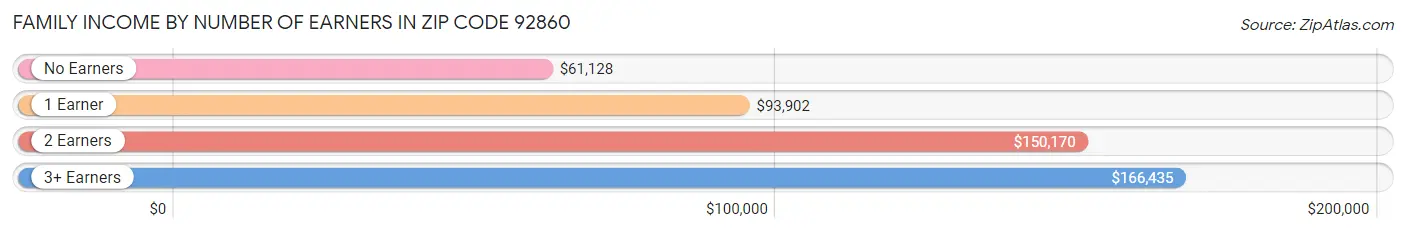 Family Income by Number of Earners in Zip Code 92860