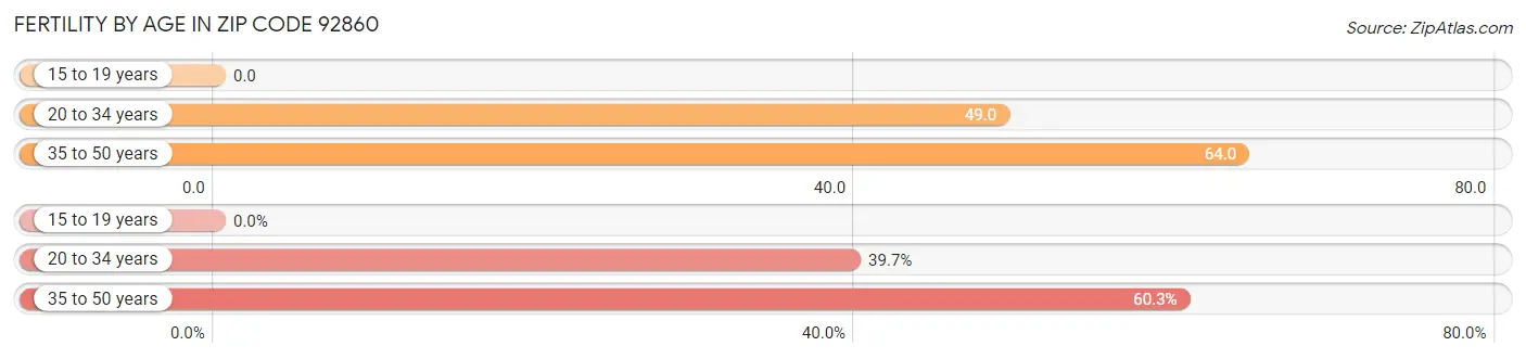 Female Fertility by Age in Zip Code 92860