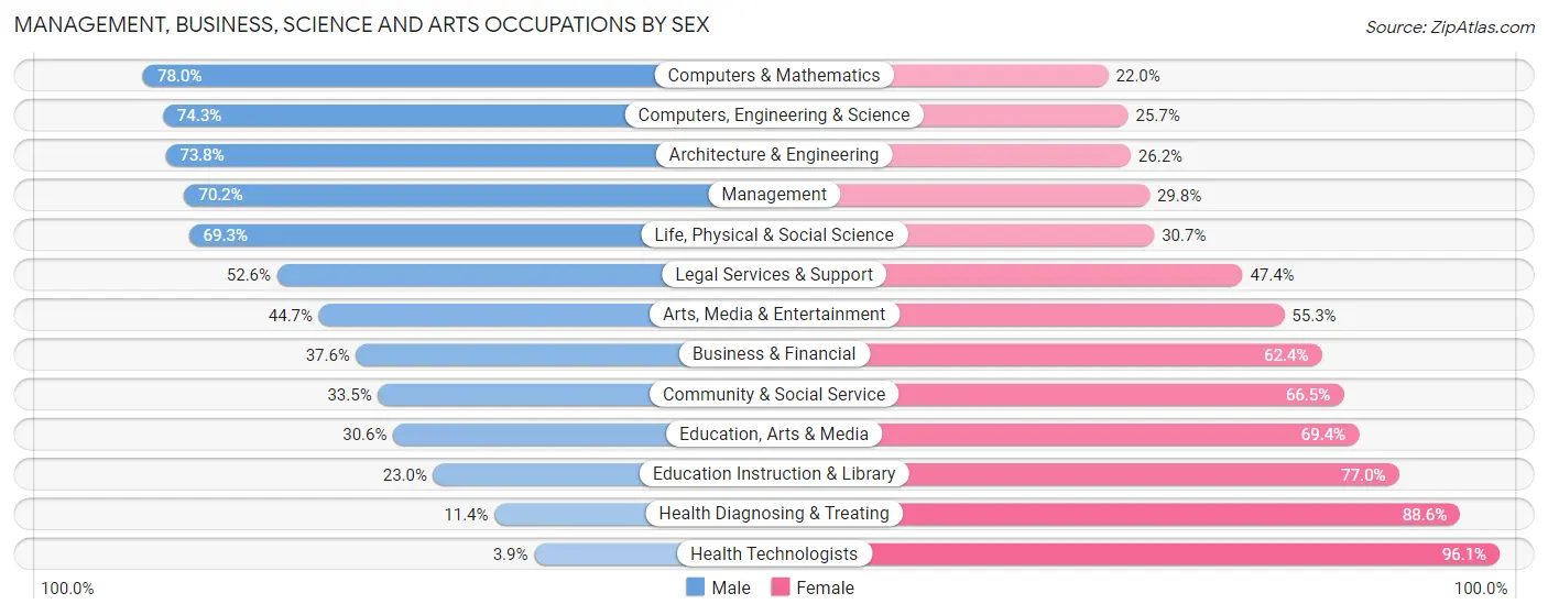 Management, Business, Science and Arts Occupations by Sex in Zip Code 92860