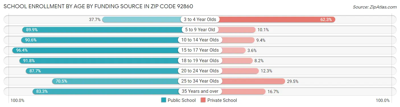 School Enrollment by Age by Funding Source in Zip Code 92860