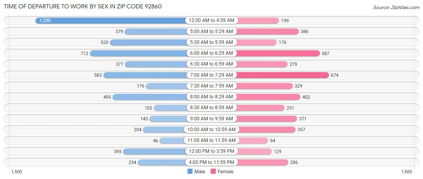 Time of Departure to Work by Sex in Zip Code 92860