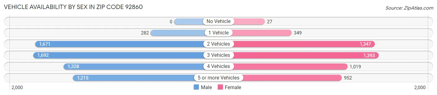 Vehicle Availability by Sex in Zip Code 92860