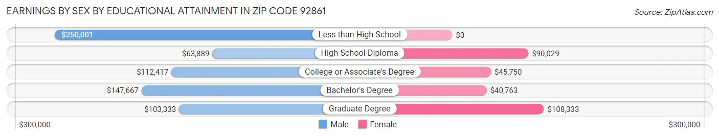 Earnings by Sex by Educational Attainment in Zip Code 92861