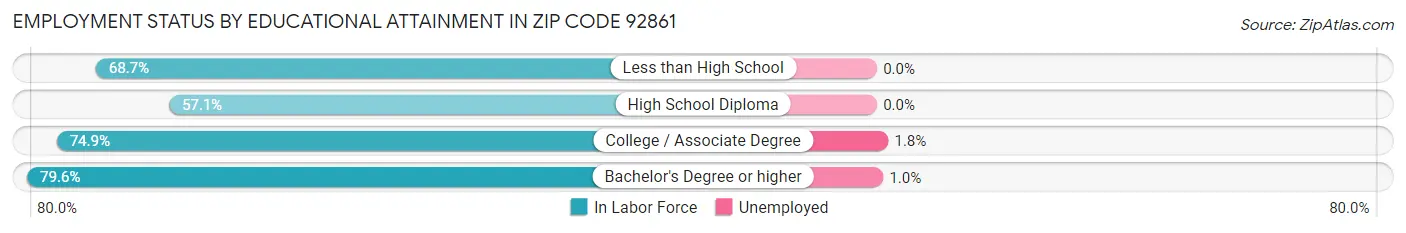 Employment Status by Educational Attainment in Zip Code 92861