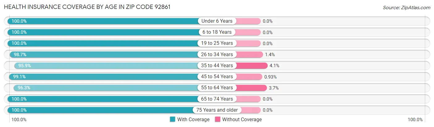 Health Insurance Coverage by Age in Zip Code 92861