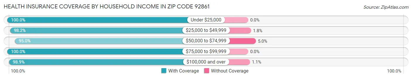 Health Insurance Coverage by Household Income in Zip Code 92861