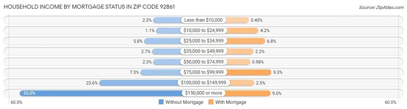 Household Income by Mortgage Status in Zip Code 92861