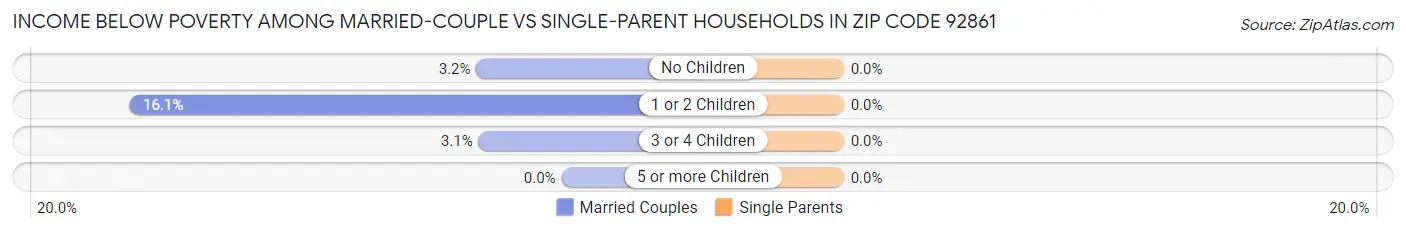 Income Below Poverty Among Married-Couple vs Single-Parent Households in Zip Code 92861