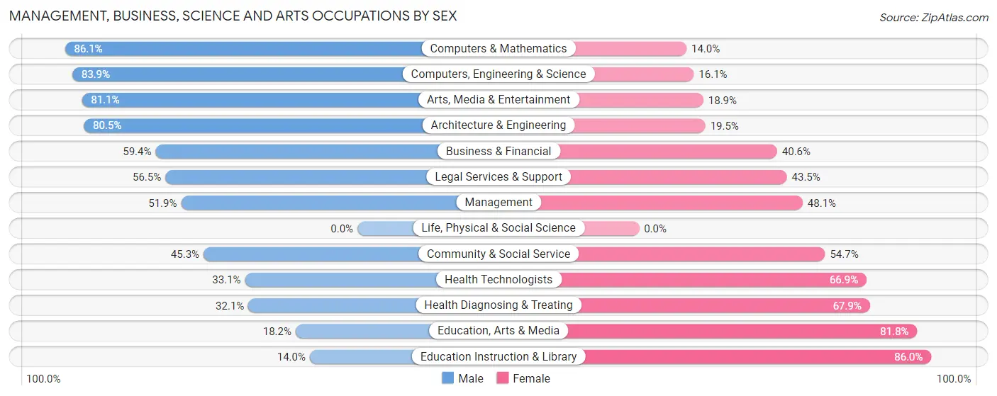 Management, Business, Science and Arts Occupations by Sex in Zip Code 92861