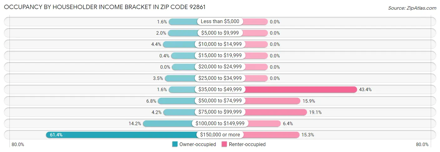 Occupancy by Householder Income Bracket in Zip Code 92861