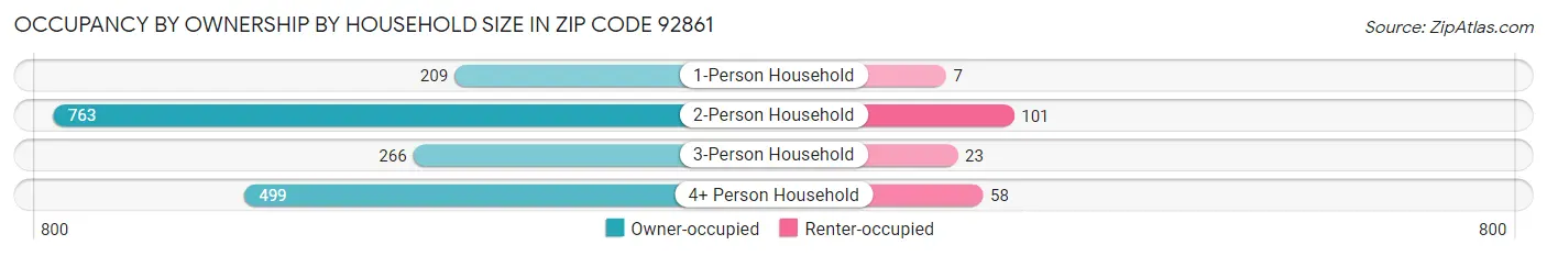 Occupancy by Ownership by Household Size in Zip Code 92861