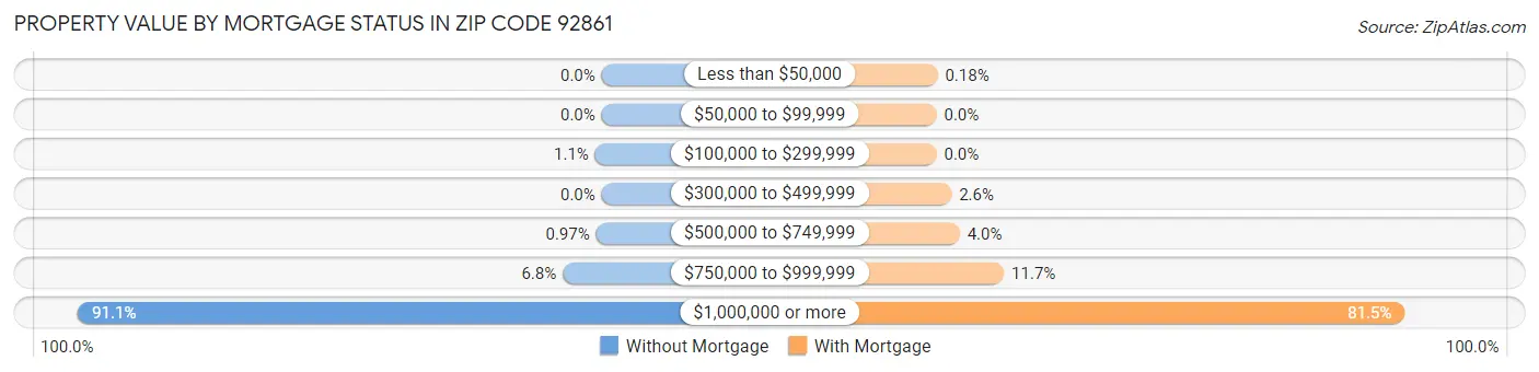 Property Value by Mortgage Status in Zip Code 92861