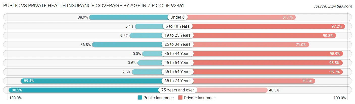 Public vs Private Health Insurance Coverage by Age in Zip Code 92861