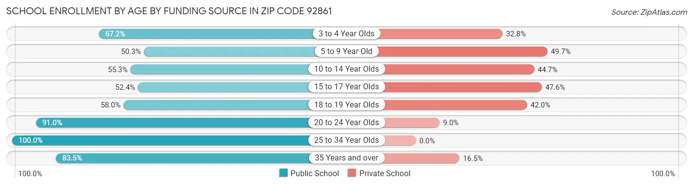 School Enrollment by Age by Funding Source in Zip Code 92861